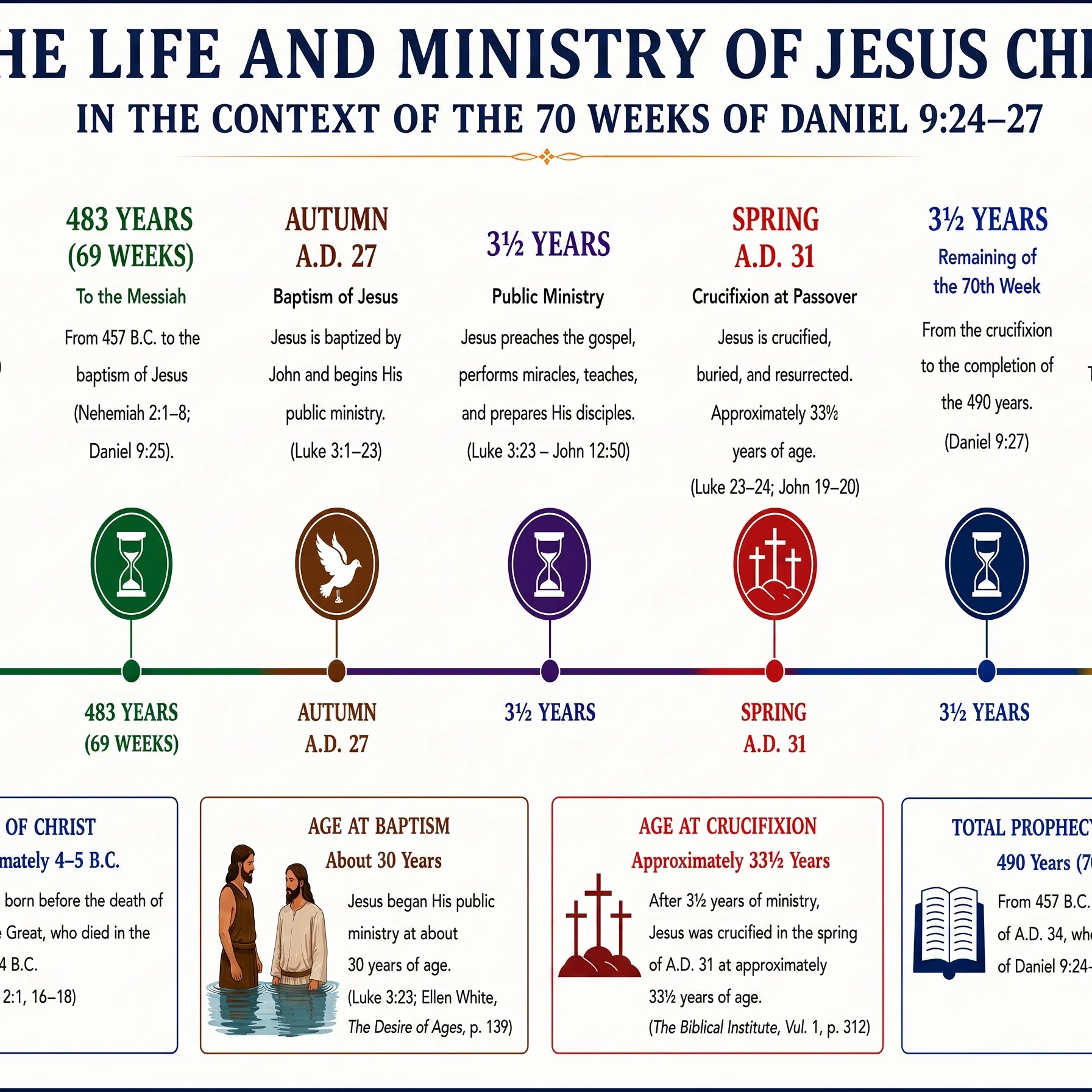 The Life and Ministry Of Jesus in the Context of the 70 Week Prophecy