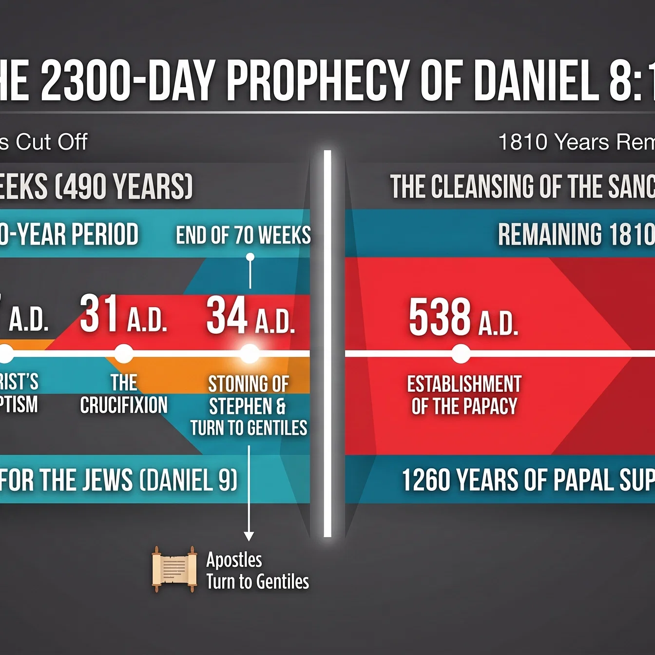 A Visual Map of Prophetic Time