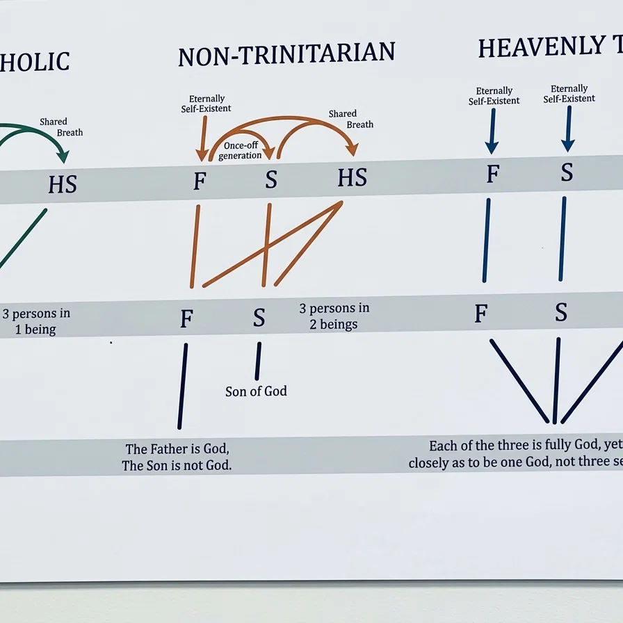 Biblical Heavenly Trio Godhead