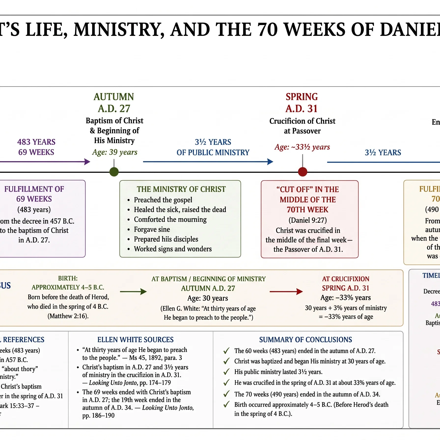 Christ's Life And Ministry Fulfilling The 70 Week Prophecy