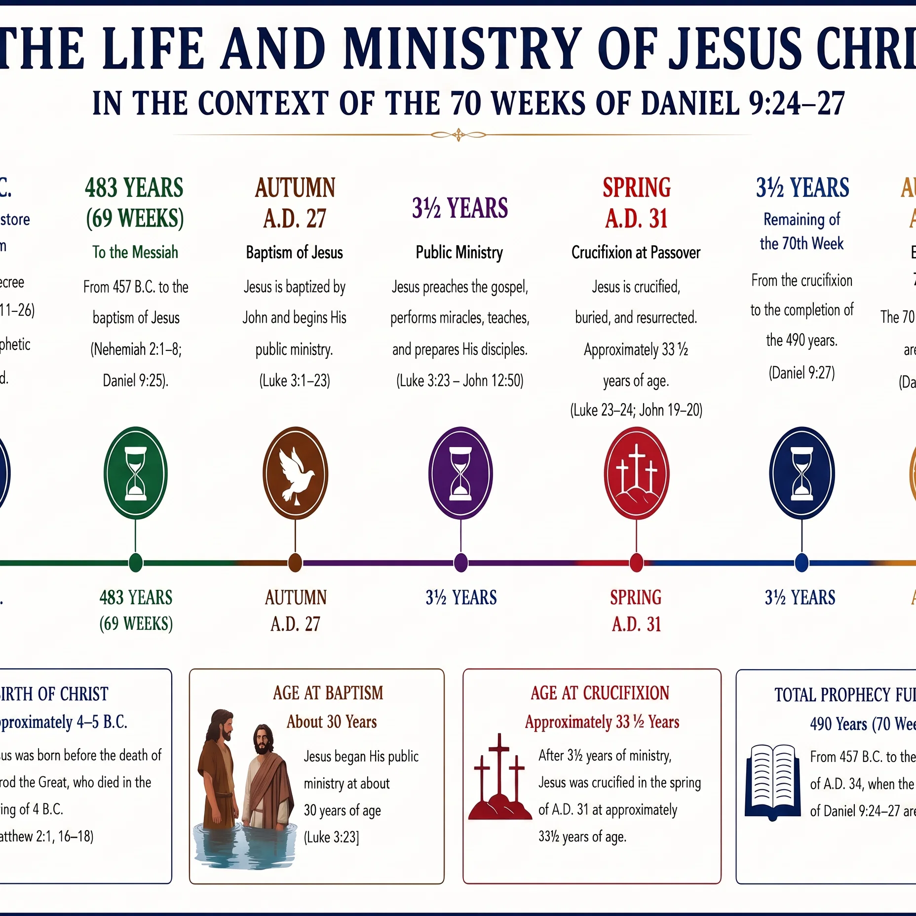 The 70 Week Prophecy & The Life Of Jesus