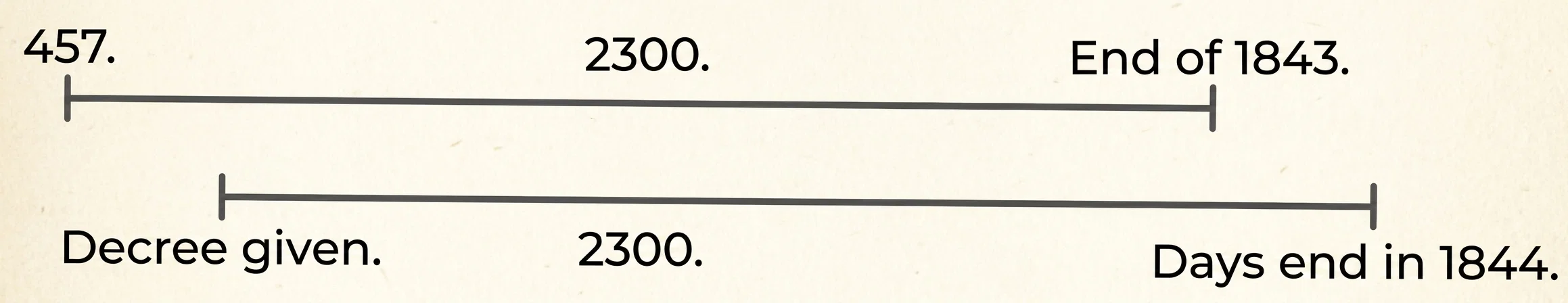 457.&nbsp;&nbsp;&nbsp;&nbsp;&nbsp;&nbsp;&nbsp;&nbsp;&nbsp;&nbsp;&nbsp;&nbsp;&nbsp;&nbsp;&nbsp;&nbsp;&nbsp;&nbsp;&nbsp;&nbsp;&nbsp;2300,&nbsp;&nbsp;&nbsp;&nbsp;&nbsp;&nbsp;&nbsp;&nbsp;&nbsp;&nbsp;&nbsp;&nbsp;&nbsp;&nbsp;&nbsp;&nbsp;&nbsp;&nbsp;&nbsp;&nbsp;&nbsp;End of 1843.

Decree given.&nbsp;&nbsp;&nbsp;&nbsp;&nbsp;&nbsp;&nbsp;&nbsp;&nbsp;&nbsp;&nbsp;&nbsp;2300,&nbsp;&nbsp;&nbsp;&nbsp;&nbsp;&nbsp;&nbsp;&nbsp;&nbsp;&nbsp;&nbsp;&nbsp;&nbsp;&nbsp;&nbsp;&nbsp;&nbsp;&nbsp;&nbsp;&nbsp;&nbsp;Days end in 1844.
