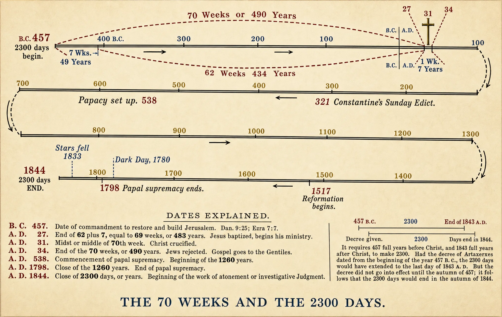 THE 70 WEEKS AND THE 2300 DAYS.